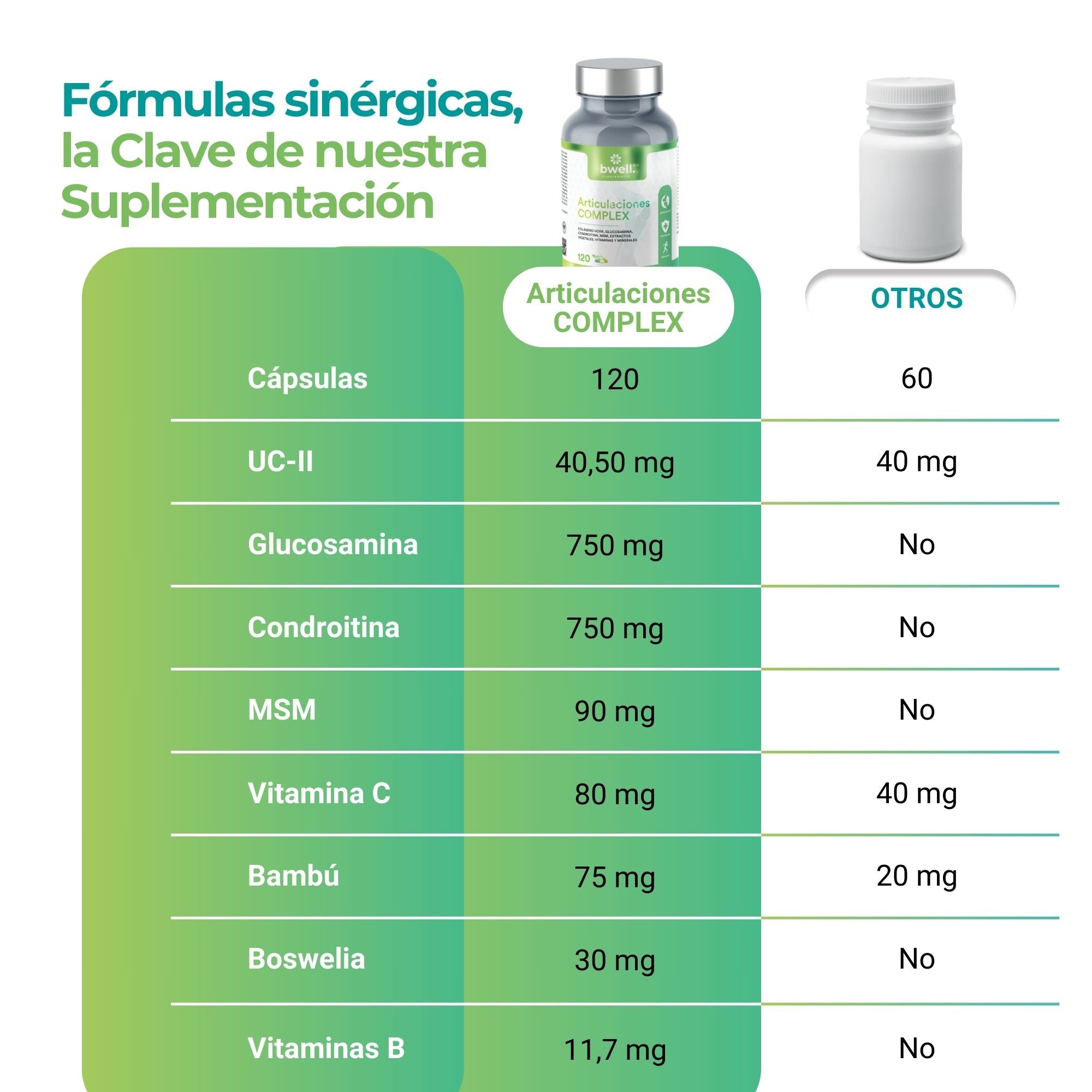 Colágeno Nuvicol-II® 40,50mg + Glucosamina 750mg, Condroitina 750mg, MSM - 120 cápsulas