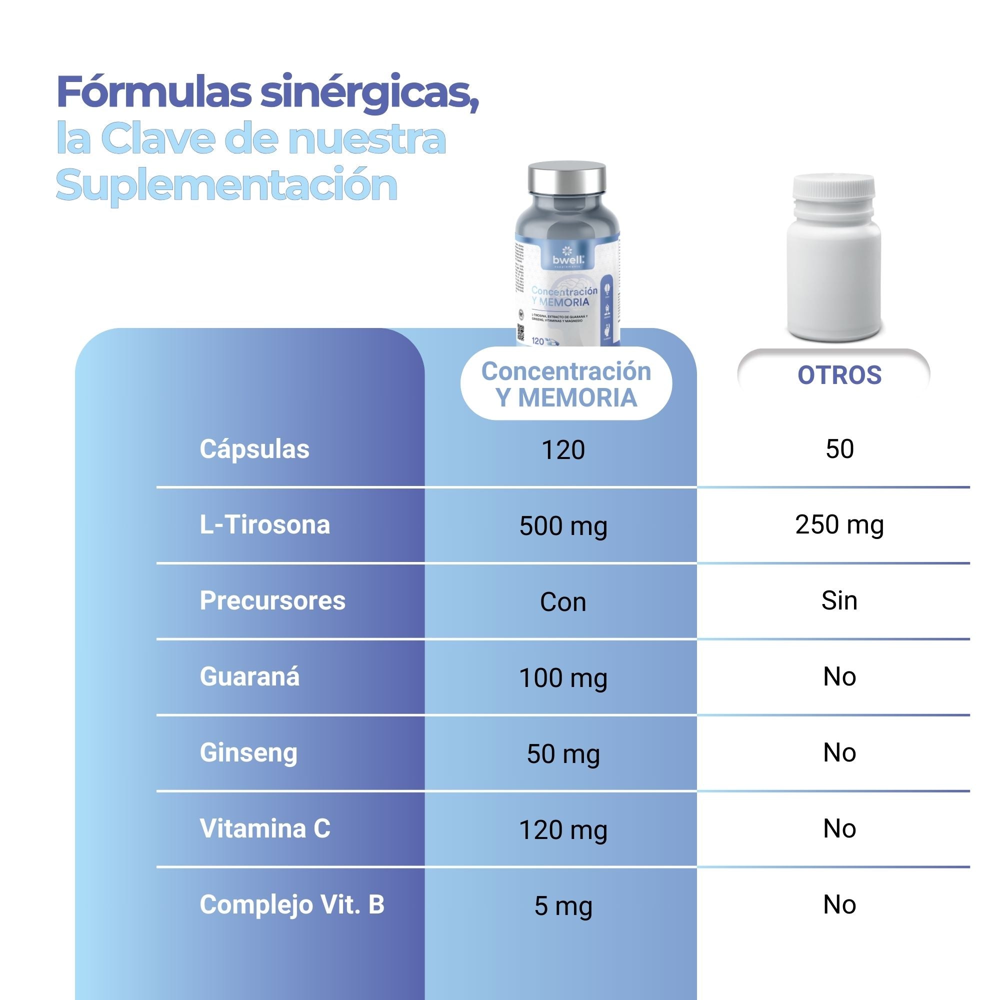 Concentración y Memoria | Guaraná 100mg & Ginseng 50mg + L-Tirosina 500mg - 120 cápsulas