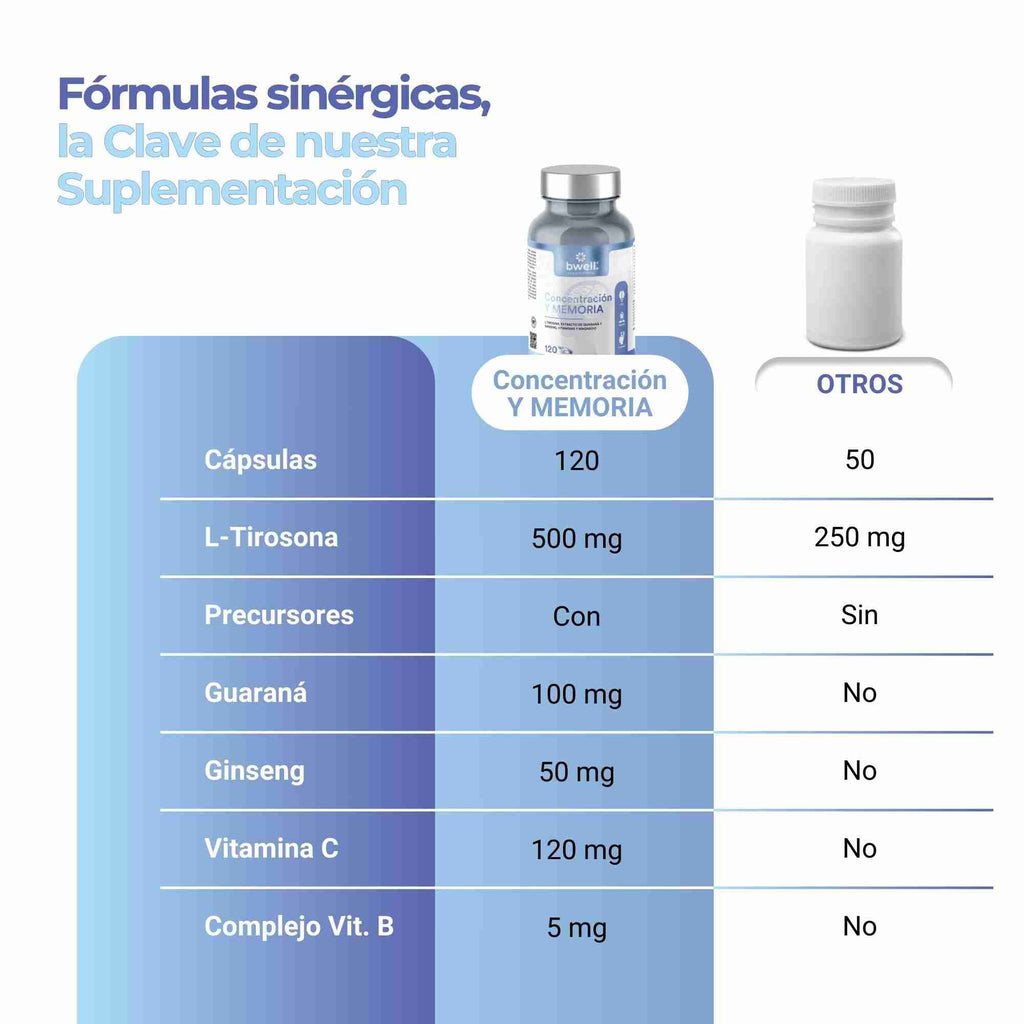 Concentración y Memoria | Guaraná 100mg & Ginseng 50mg + L-Tirosina 500mg - 120 cápsulas
