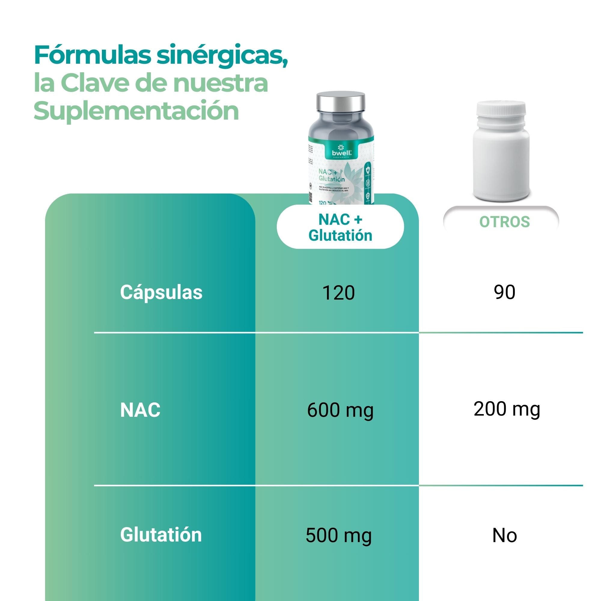 NAC (N-Acetilcisteína) 600mg + L-Glutatión reducido 500mg – 120 cápsulas