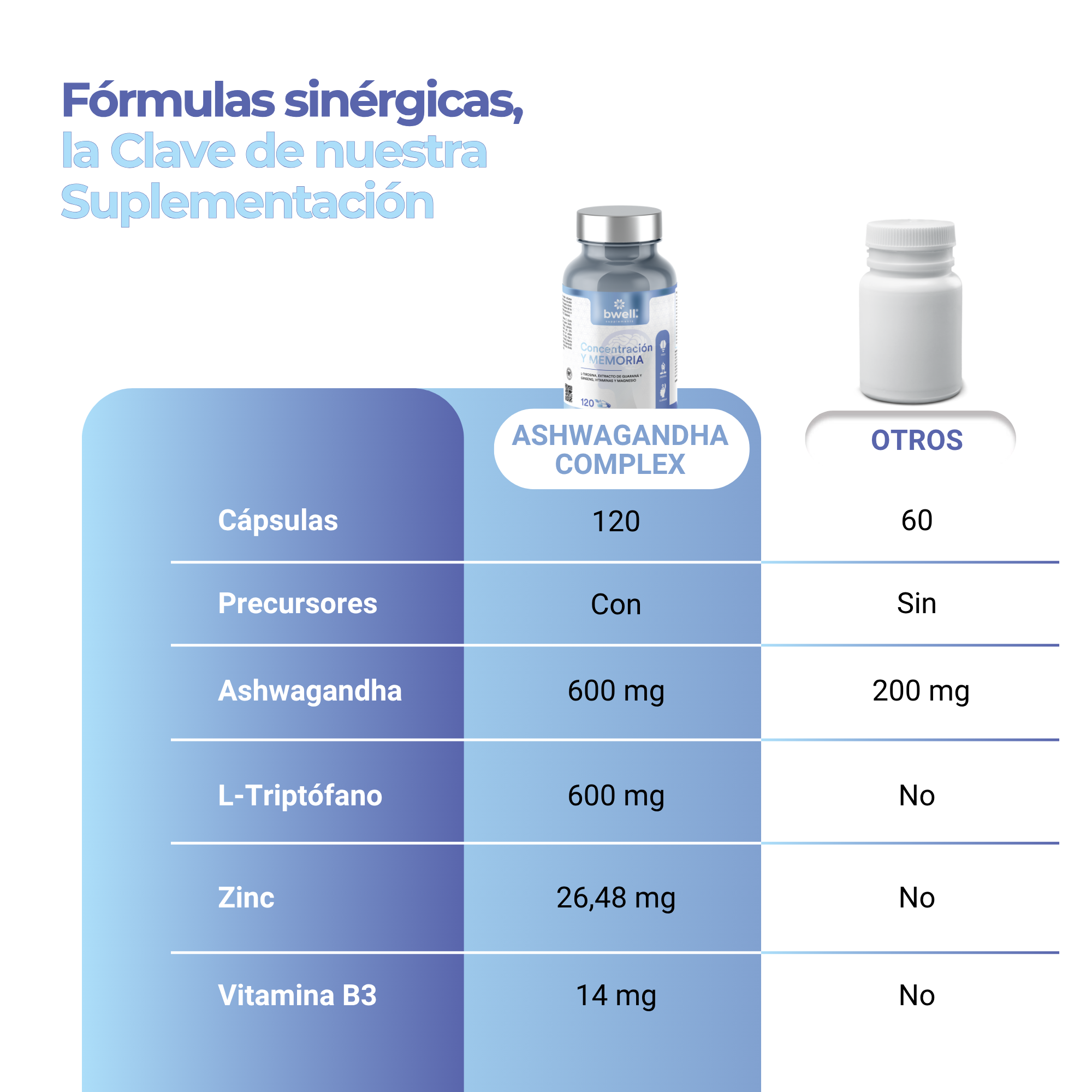 Ashwagandha Complex 600mg + L-Triptófano 600mg, Zinc y B6 (Combate estrés y ansiedad) – 120 cápsulas