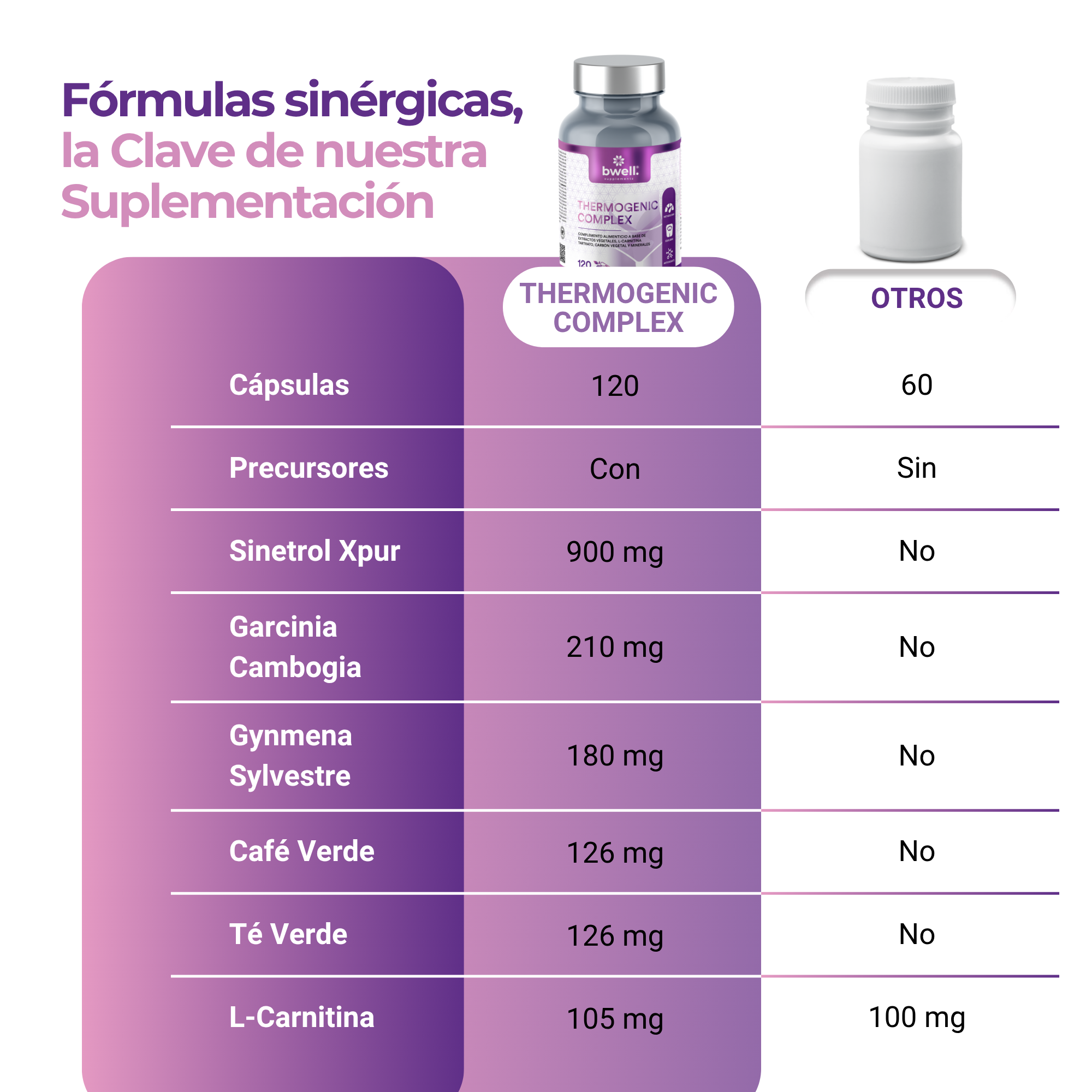 Thermogenic Complex | Sinetrol® Xpur 900mg + L-Carnitina y Extractos Naturales – 120 cápsulas